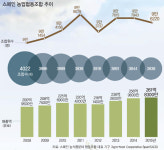 우후죽순 협동조합 통폐합… 몸집 불려 경쟁력 키우다