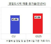 나홀로족 모셔라…편의점업계 추석 도시락 대전