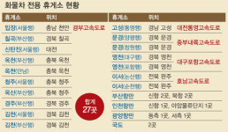 [이슈탐색] 좁은 졸음쉼터·휴게소… 화물차 쉴 곳이 없어요