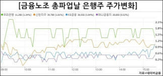 금융노조 총파업한 날 은행 관련주는 일제히 상승