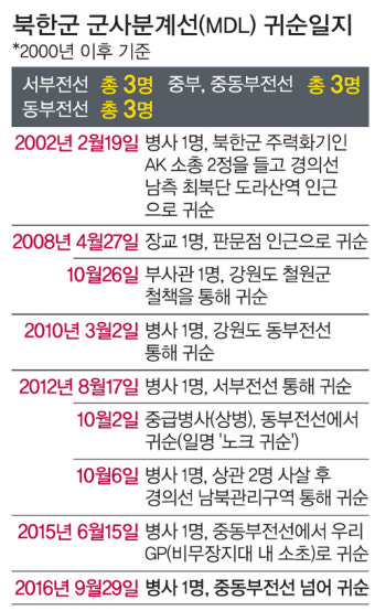 북한군 병사 1명 군사분계선 넘어 귀순