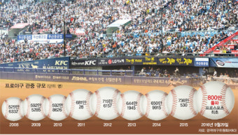 프로야구, 첫 800만 관중 돌파… 국민스포츠로