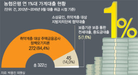 농협은행 1%대 금리 ‘황제대출’ 논란 확산