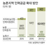 인력난 농촌에 노동력 공급 대폭 확대