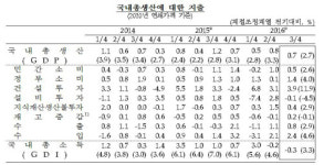 3분기 경제성장률도 0%대…그나마 추경과 부동산에 의존