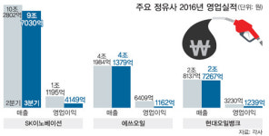 1·2분기 호황 누렸던 정유사들… 3분기 ‘곤두박질’