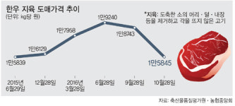 청탁금지법 여파 한우 도매가 뚝