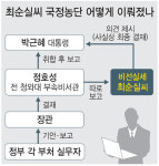최순실 청 미완성 문서 미리 받아봐… 결재권자처럼 행세