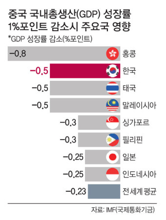 “트럼프, 중국에 관세 45% 부과 땐 한국 타격”