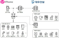 통신사-건설사 홈IoT 아파트 시대 본격화