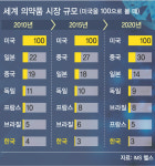 흩어진 의료산업 공유의 장 마련… 세계시장 진출 길 튼다