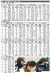 1등급 컷, 국어 130점·수학 131점