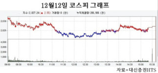 탄핵안 통과 이후 처음 열린 증시…양대 지수 모두 올라