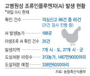 [이슈탐색] 마지막 저지선 경북까지 뚫려… AI 확산 어떻게 막나