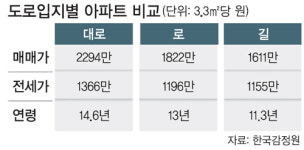 ‘대로’ 옆 아파트가 ‘길’ 옆보다 가격 더 높다