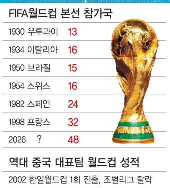 월드컵 48개국 시대… 아시아 ‘환영’ 유럽은 ‘당혹’
