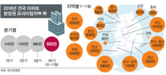 아파트 분양권 프리미엄 제주 1260만원 ‘최고’