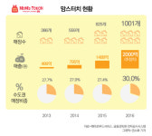 맘스터치, 올해부터 미국 등 해외 시장 본격 공략
