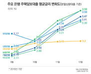 멈추지 않는 주담대 금리 상승세…소비자들 '신음'