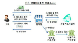 한은 동전없는 사회사업에 편의점 CU 등 6곳 입찰