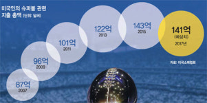 1억8000만 미국인 ‘슈퍼볼 축제’ 보려 지갑 연다