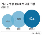 [이슈탐색] 기업형 슈퍼마켓의 역습… 발목 잡힌 대형마트