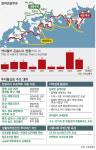 남해안 483㎞ 해안도로 잇는 명품 관광코스 만든다