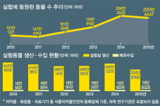 [연중기획-이것만은 확 바꾸자!] 실험 기관 전전하며 돌려쓰기… 죽음만이 안식이었다