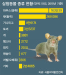 [연중기획-이것만은 확 바꾸자!] 실험 기관 전전하며 돌려쓰기… 죽음만이 안식이었다