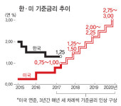 [이슈라인] 中 사드보복에 美 금리인상…한국경제 '안갯속'