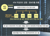 [이슈플러스] 사이버공격에 뚫린 ATM… 정보유출 의심 카드만 4만7000개