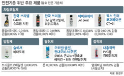 주식회사 씨제이켐 | 유해물질 범벅… 못믿을 생활화학제품