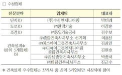 LH, 건설기술 설계용역 우수업체 시상식 개최