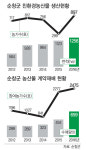 ‘장류의 고장’ 순창, 친환경농업 1번지 도약