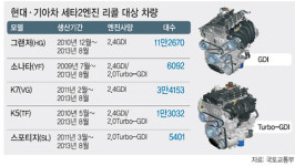 세타2 엔진 결함… 그랜저·K7 등 5개차종 17만대 리콜