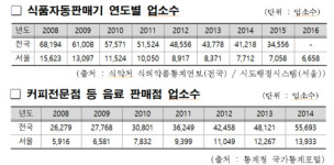 "커피자판기 이제 옛말"…커피전문점 전성시대