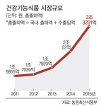 ‘무럭무럭’ 크는 건강기능식품 시장