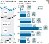 경기82배1010 | [연중기획-청춘에게 희망을!] 청년 고용 줄고 5060 늘고… 제로섬 게임된 '일자리 전쟁'