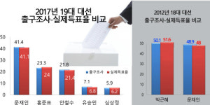 이번 대선도 맞췄다 정확한 출구조사의 비결은