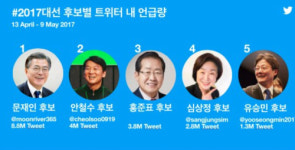 ‘트위터로 보는 19대 대선’ 5800만건 트윗 발생·최다 언급은 문재인