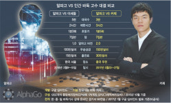 더 똑똑해진 알파고 2.0… ‘AI에 대한 인간의 도전’ 주목