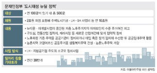 “개발보다 개선”… 연 10조 도시재생 뉴딜정책 시동