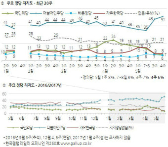 국민 88%가 文 대통령 잘할 것· 민주당 지지율 51%로 사상 최고치