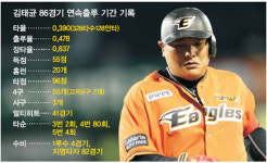 [송용준 기자의 엑스트라 이닝] 연속 출루 86경기서 멈췄지만… 김태균의 열정·도전에 박수를