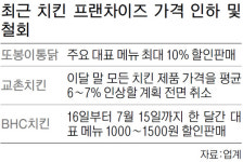 공정위 칼 들자 치킨업계 ‘화들짝’… 값 인상철회·인하