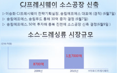 CJ프레시웨이 소스공장 신축…HMR·외식시장 확대 적극 대응
