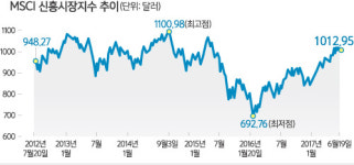 [이슈플러스] 중국 A주 MSCI 신흥지수 편입… 국내 증시 영향은