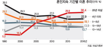 이혼 부부 3쌍 중 1쌍 ‘황혼 이혼’
