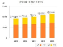박근혜정부 4년간 교정시설 재소자 크게 늘어
