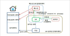 [나홀로서울에] 임대료 저렴한 집주인 임대주택서 한번 살아볼까?